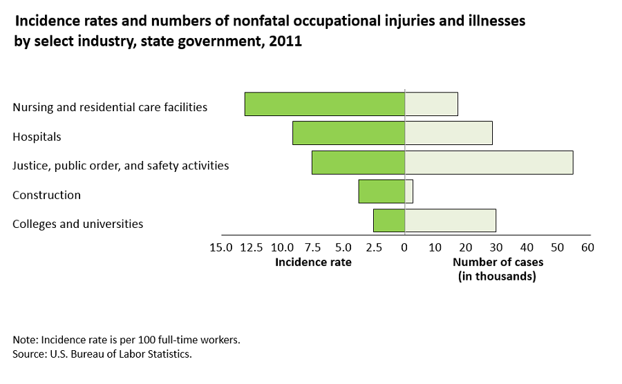 Nonfatal injury and illness rates varied among state and local government and private sector workers image