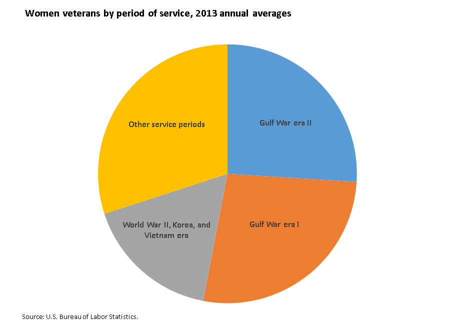 More than half of women veterans served in either Gulf War I or Gulf War II image