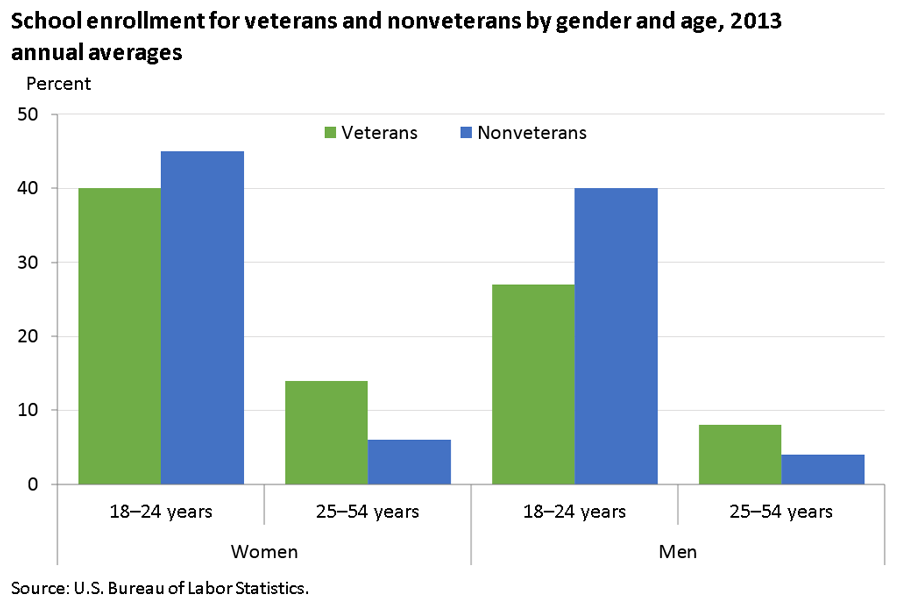 Women veterans enrolled in school at higher rates than their male counterparts image