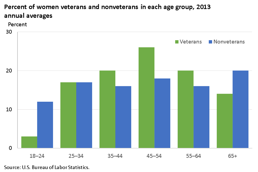 More than half a million women veterans were ages 45 to 54 in 2013 image
