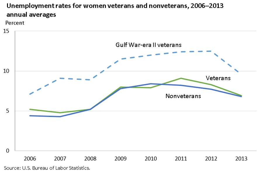 Unemployment rates for women veterans and nonveterans, 2006–2013 image