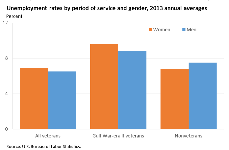 Gulf War-era II women’s unemployment rate similar to men’s for that era image