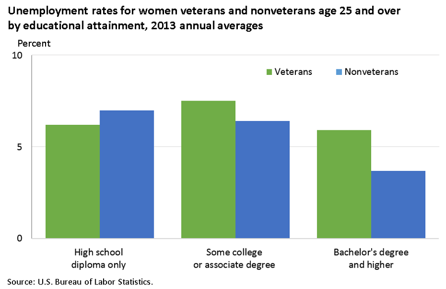 Among college-educated women, unemployment rates higher for veterans image