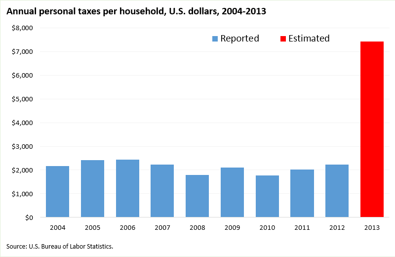 New method triples estimates of personal income taxes in 2013 image