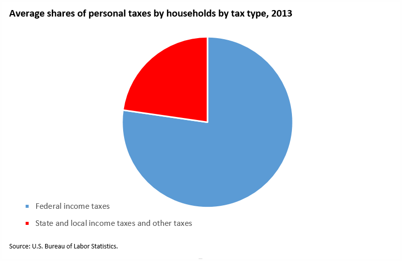 Federal income taxes account for 77 percent of all personal taxes image