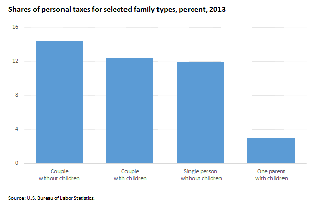 Single parents paid the lowest share of income in personal taxes image