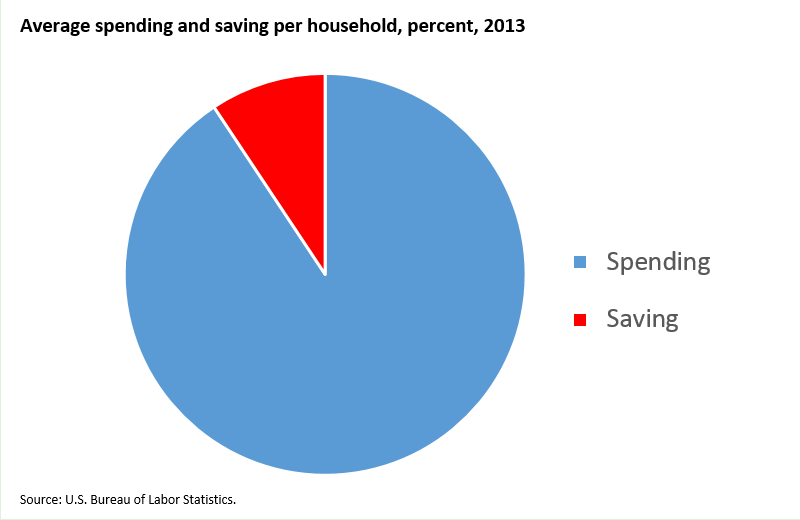 U.S. households saved 9 percent of after-tax income in 2013 image