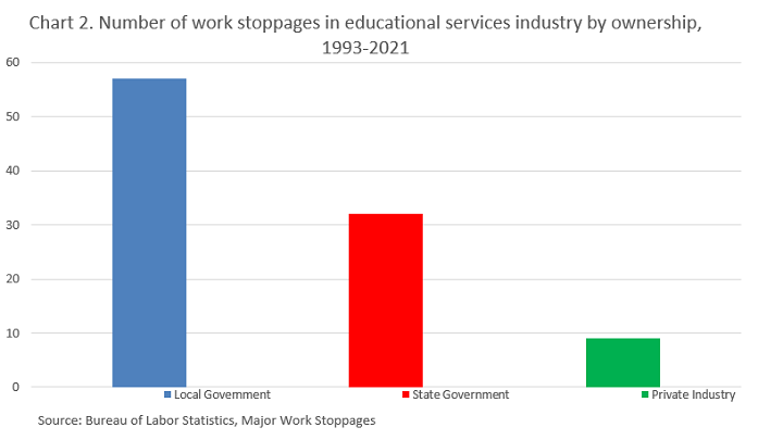 Chart 2. Number of work stoppages in educational services 1993-2021