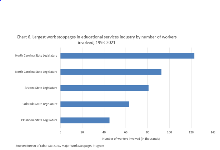 Chart 6. Largest work stoppages in educational services industry by number of workers involved 1993-2021