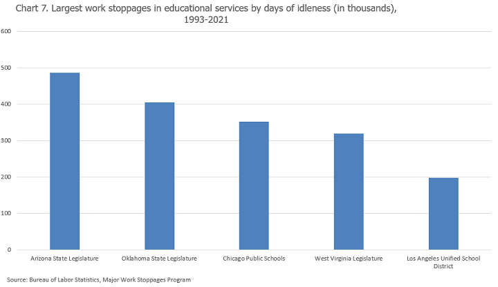 Chart 7. Largest work stoppages in educational services by days of idleness in thousands 1993-2021