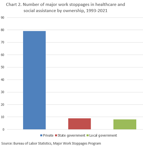 Chart 2. Number of work stoppages in healthcare and social assistance by ownership 1993-2021