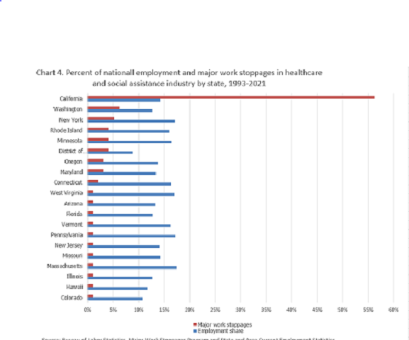 Chart 4. Percent of total employment and work stoppages in healthcare and social assistance industry by state 1993-2021