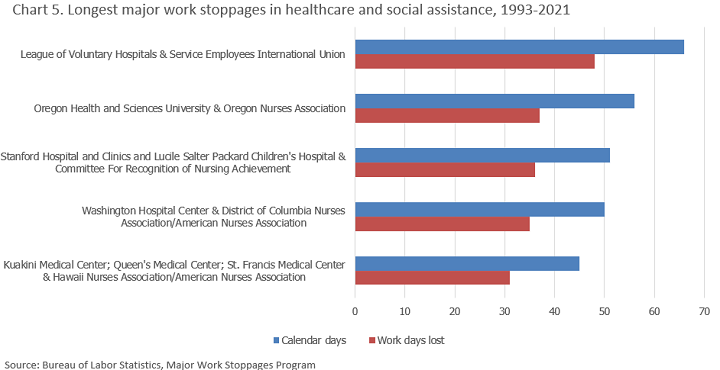 Chart 5. Longest work stoppages in healthcare and social assistance 1993-2021