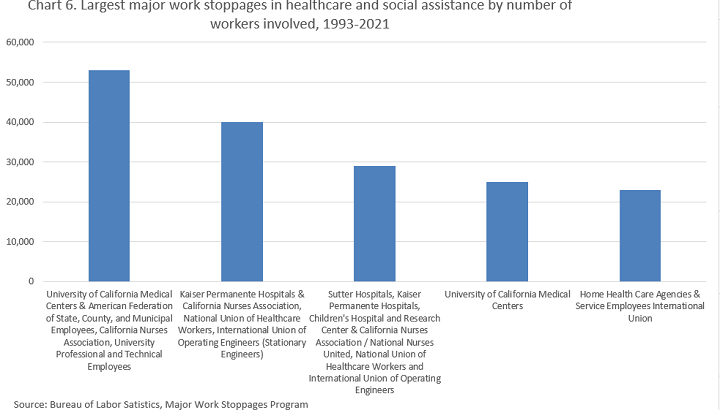 Chart 6. Largest work stoppages in healthcare and social assistance by number of workers involved 1993-2021