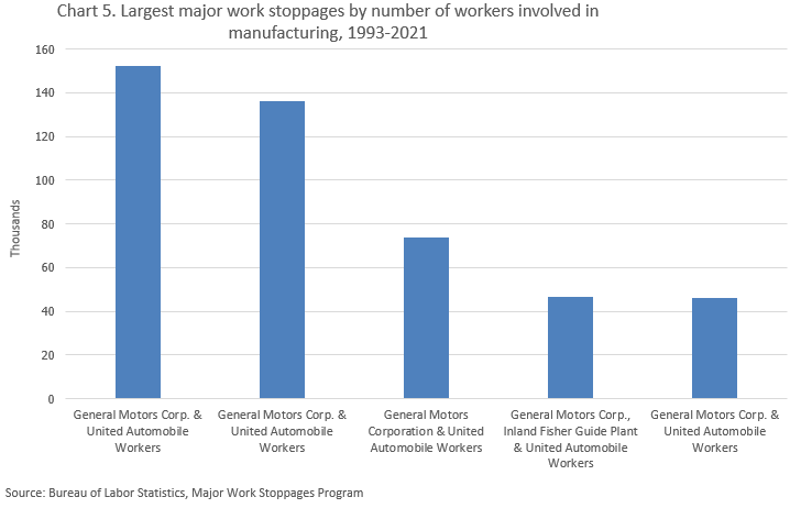 Chart 5. Largest work stoppages in manufacturing by number of workers involved 1993-2021