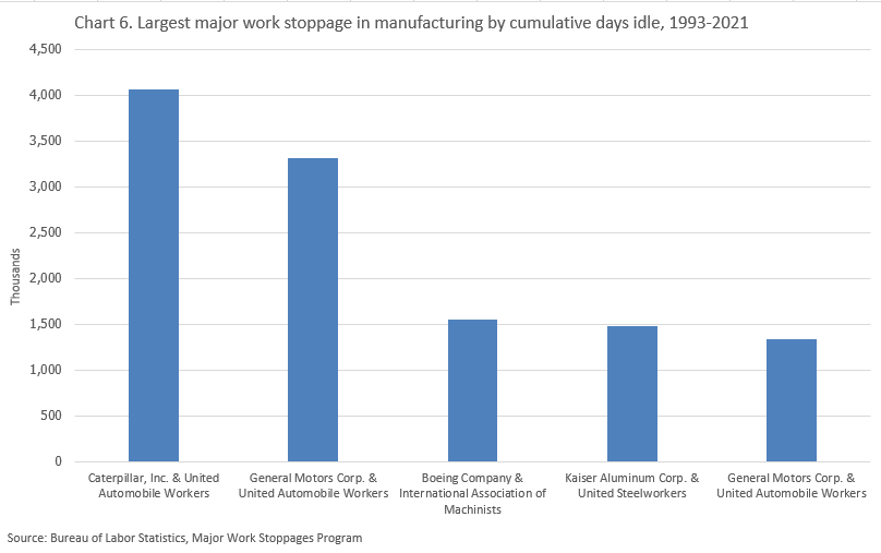 Chart 6. Largest work stoppages in manufacturing by days of idleness 1993-2021