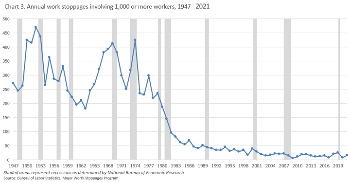 Chart 3. Number of work stoppages, 1947-2021