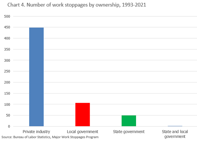 Chart 4. Total number of work stoppages by ownership 1993-2021