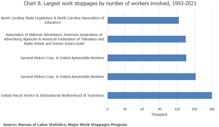 Chart 8. Longest work stoppages by number of workers involved, 1993 and 2021